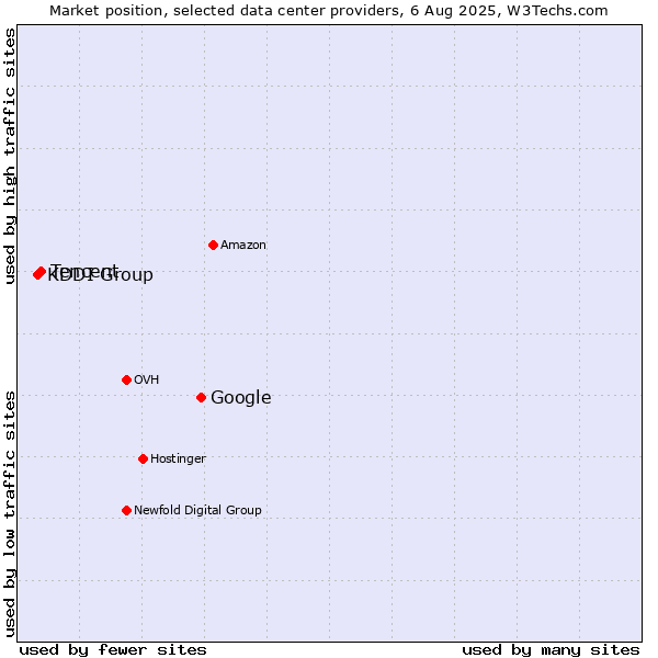 Market position of Google vs. Tencent vs. KDDI Group