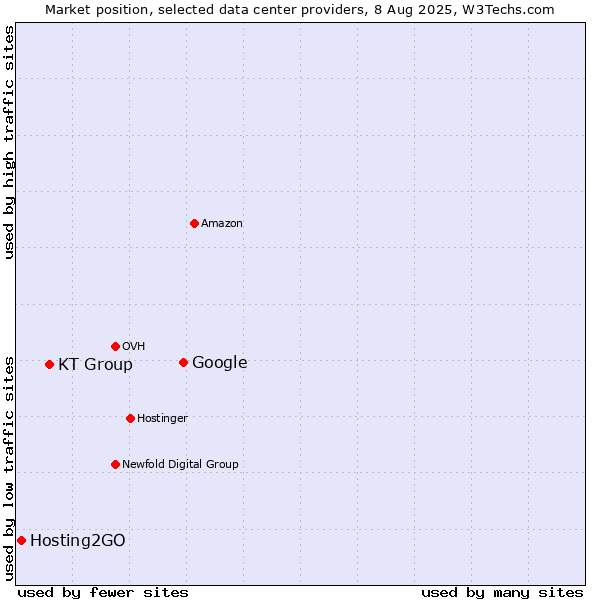 Market position of Google vs. KT Group vs. Hosting2GO