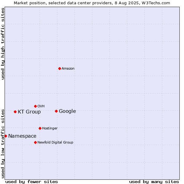 Market position of Google vs. KT Group vs. Namespace