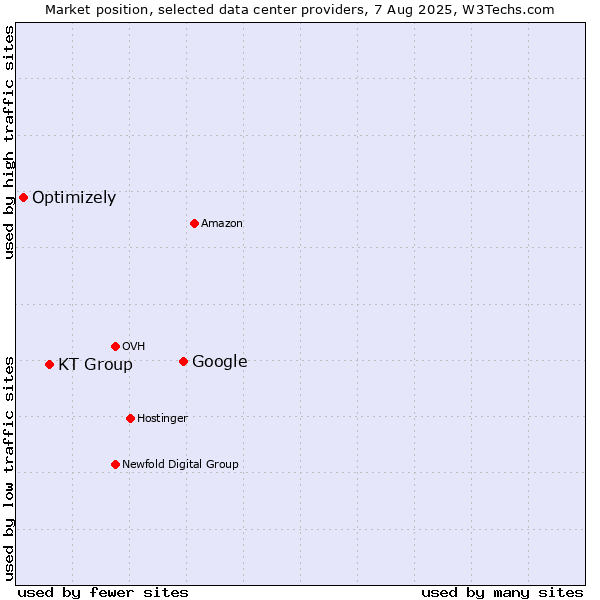 Market position of Google vs. KT Group vs. Optimizely