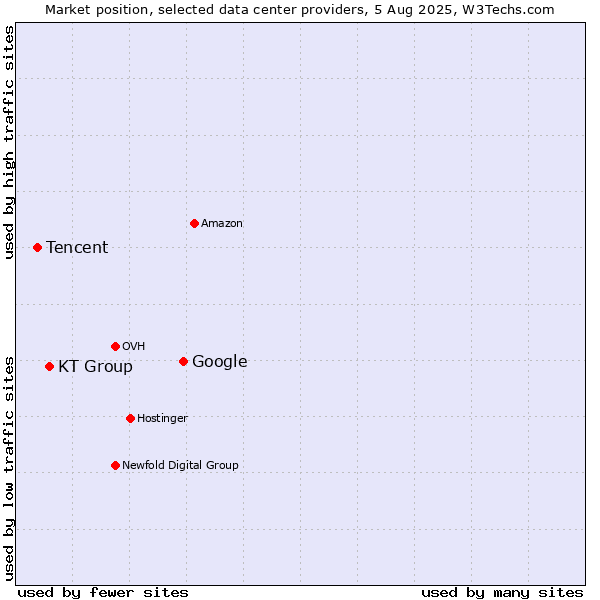 Market position of Google vs. KT Group vs. Tencent