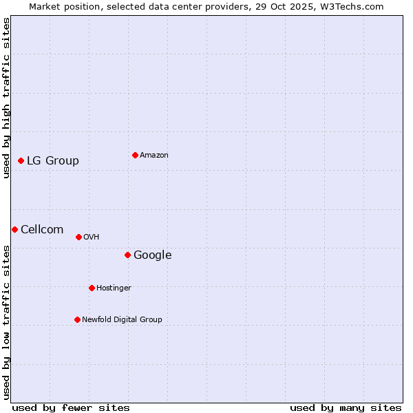 Market position of Google vs. LG Group vs. Cellcom