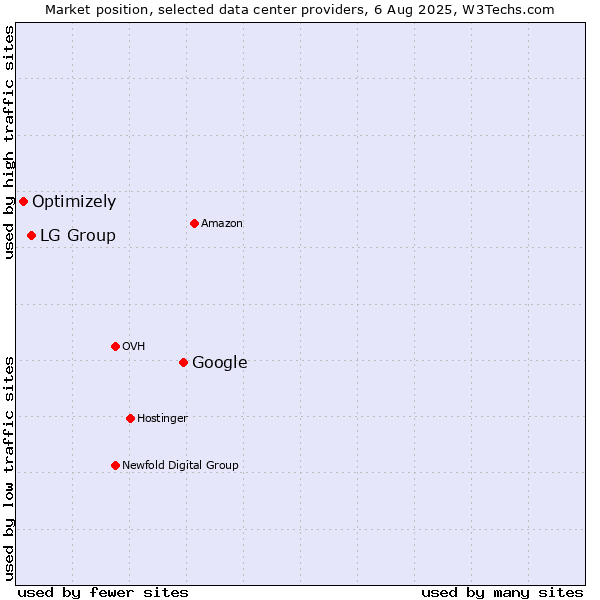 Market position of Google vs. LG Group vs. Optimizely