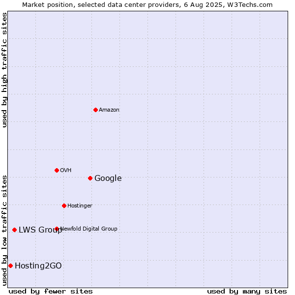 Market position of Google vs. LWS Group vs. Hosting2GO