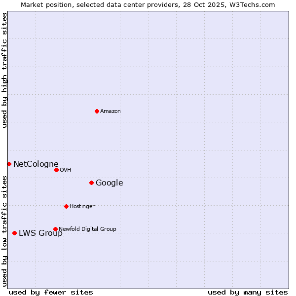 Market position of Google vs. LWS Group vs. NetCologne