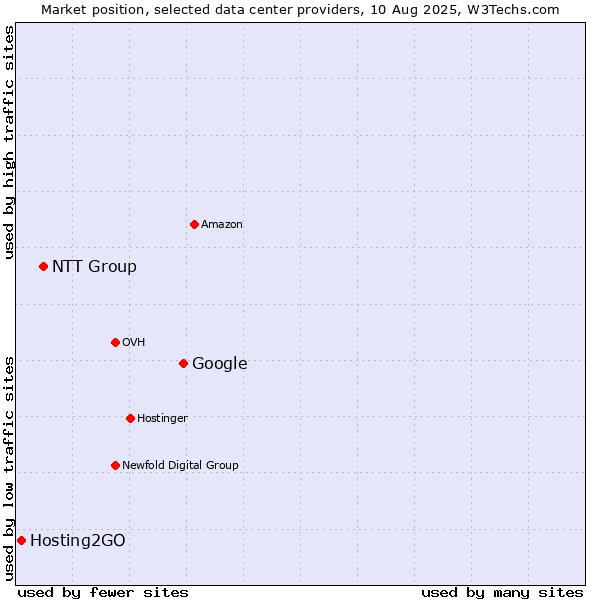 Market position of Google vs. NTT Group vs. Hosting2GO