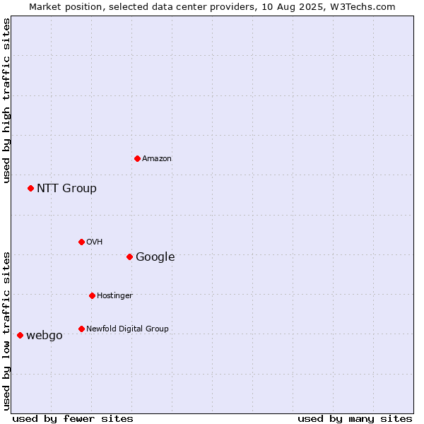Market position of Google vs. NTT Group vs. webgo