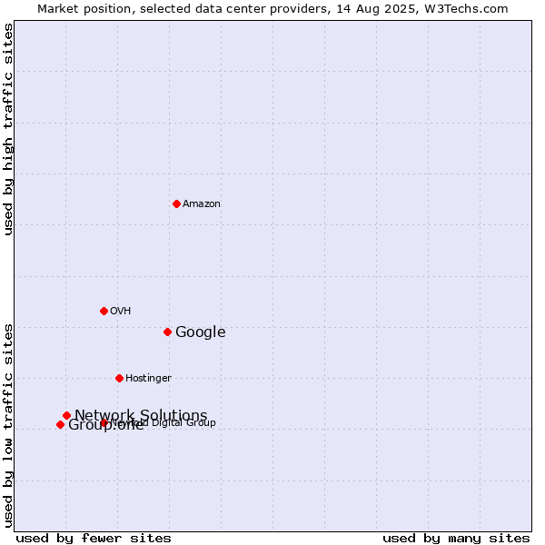 Market position of Google vs. Network Solutions vs. Group.one