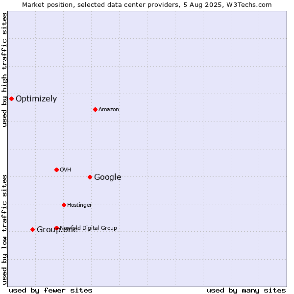 Market position of Google vs. Group.one vs. Optimizely