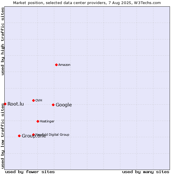 Market position of Google vs. Group.one vs. Root.lu