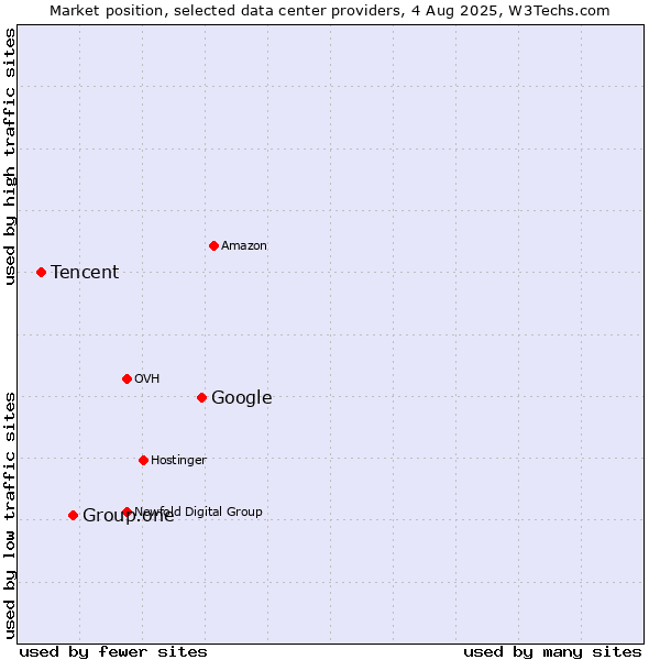 Market position of Google vs. Group.one vs. Tencent