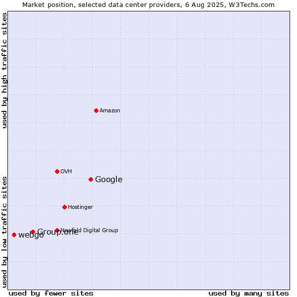 Market position of Google vs. Group.one vs. webgo