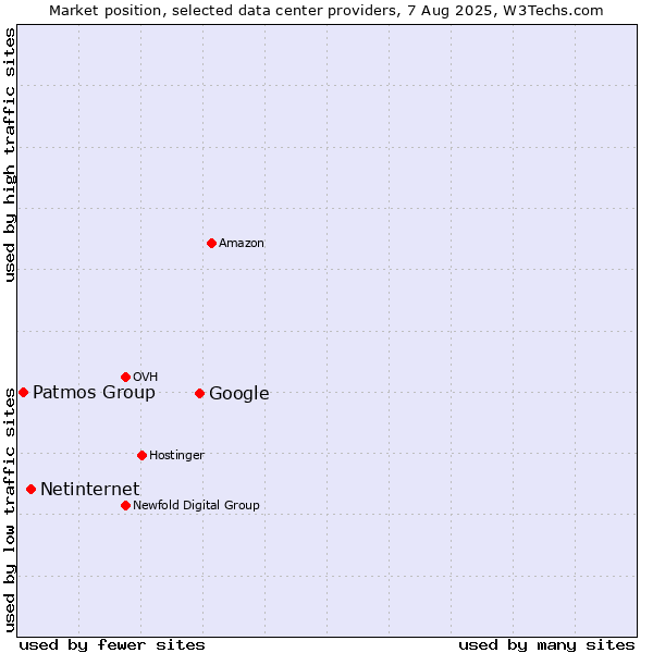 Market position of Google vs. Netinternet vs. Patmos Group