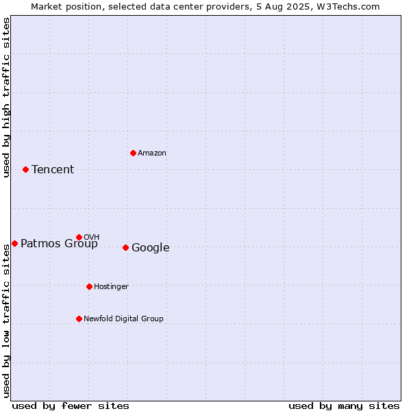 Market position of Google vs. Tencent vs. Patmos Group