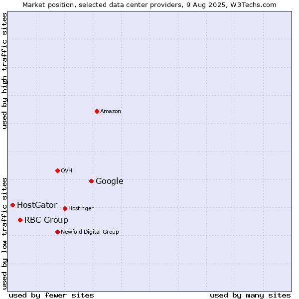 Market position of Google vs. RBC Group vs. HostGator