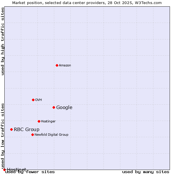 Market position of Google vs. RBC Group vs. Hostinet
