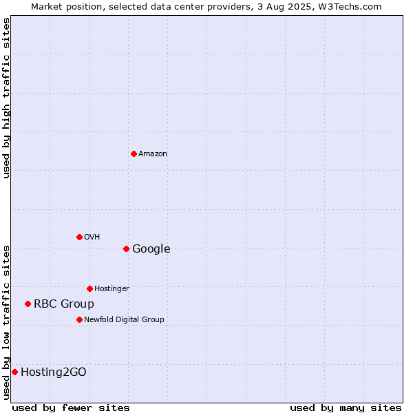 Market position of Google vs. RBC Group vs. Hosting2GO