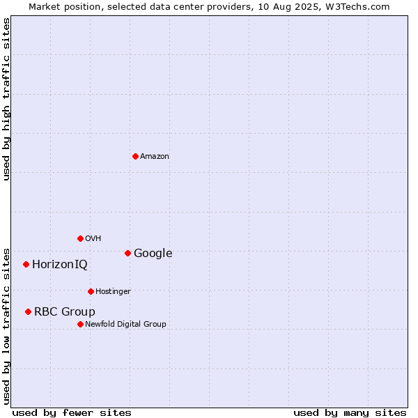 Market position of Google vs. RBC Group vs. HorizonIQ