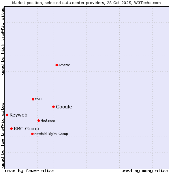 Market position of Google vs. RBC Group vs. Keyweb