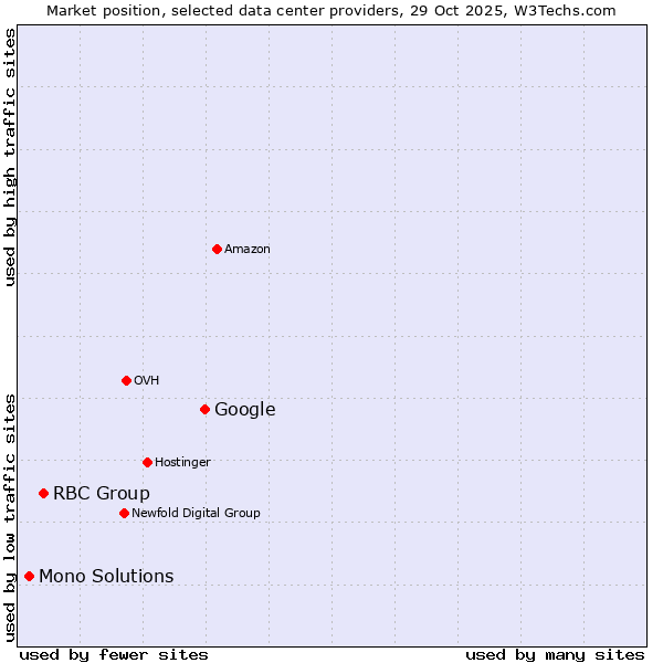 Market position of Google vs. RBC Group vs. Mono Solutions