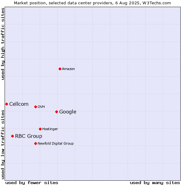 Market position of Google vs. RBC Group vs. Cellcom