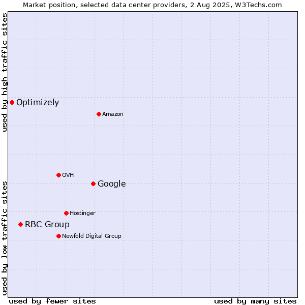 Market position of Google vs. RBC Group vs. Optimizely