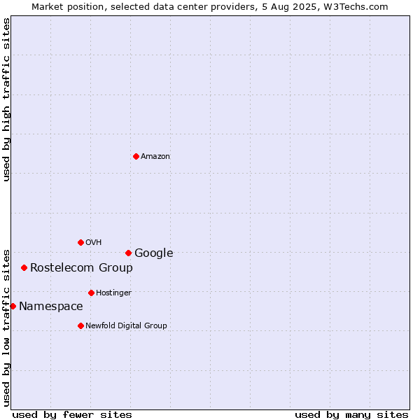 Market position of Google vs. Rostelecom Group vs. Namespace