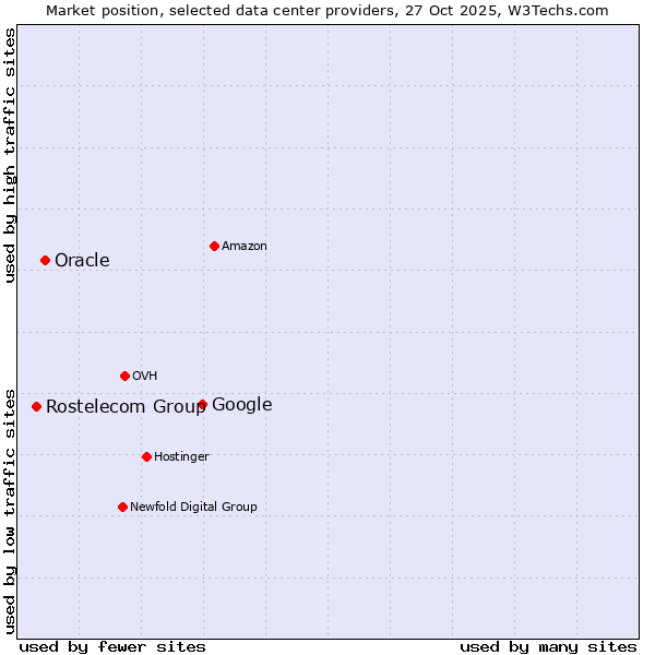 Market position of Google vs. Oracle vs. Rostelecom Group