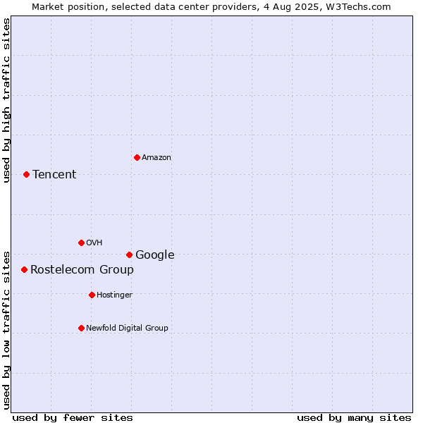 Market position of Google vs. Tencent vs. Rostelecom Group