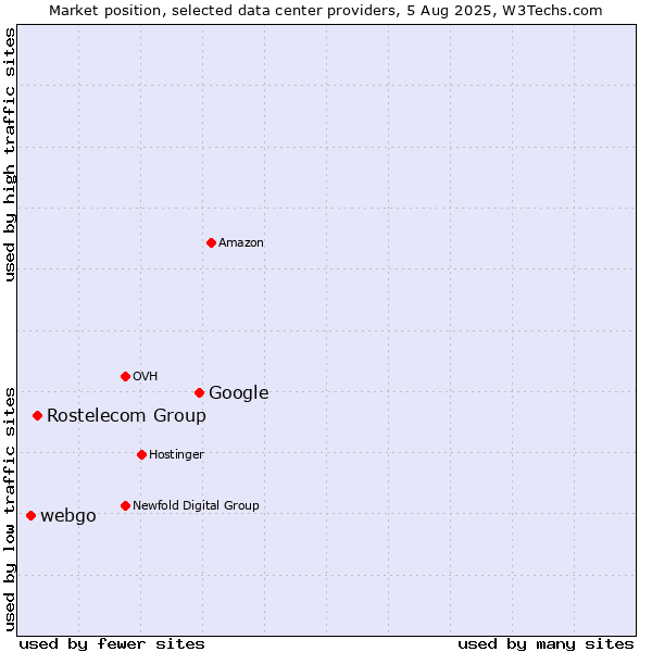 Market position of Google vs. Rostelecom Group vs. webgo