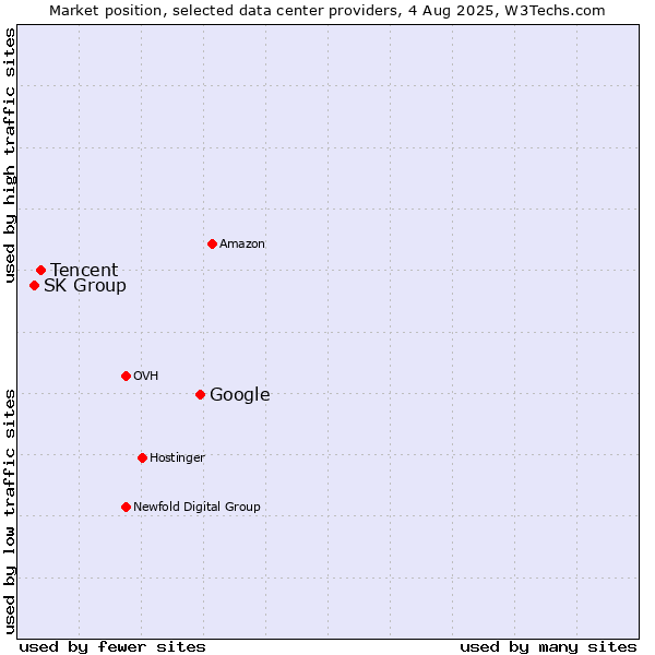 Market position of Google vs. Tencent vs. SK Group