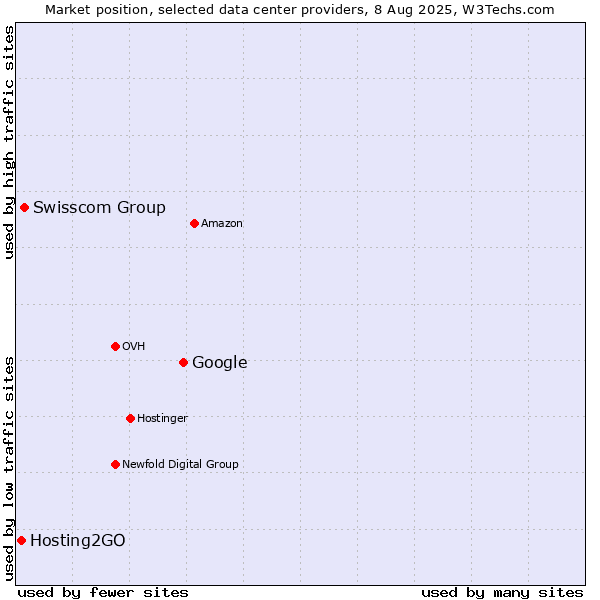 Market position of Google vs. Swisscom Group vs. Hosting2GO