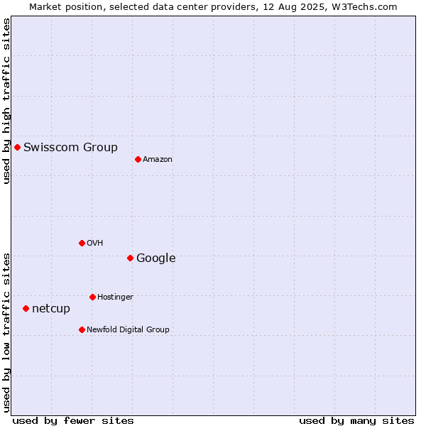 Market position of Google vs. netcup vs. Swisscom Group