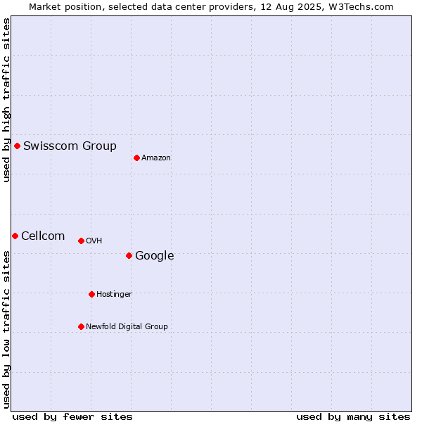 Market position of Google vs. Swisscom Group vs. Cellcom