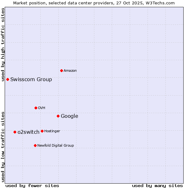 Market position of Google vs. o2switch vs. Swisscom Group