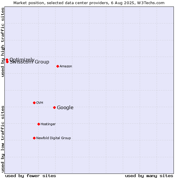 Market position of Google vs. Swisscom Group vs. Optimizely