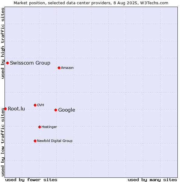 Market position of Google vs. Swisscom Group vs. Root.lu