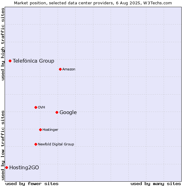 Market position of Google vs. Telefónica Group vs. Hosting2GO