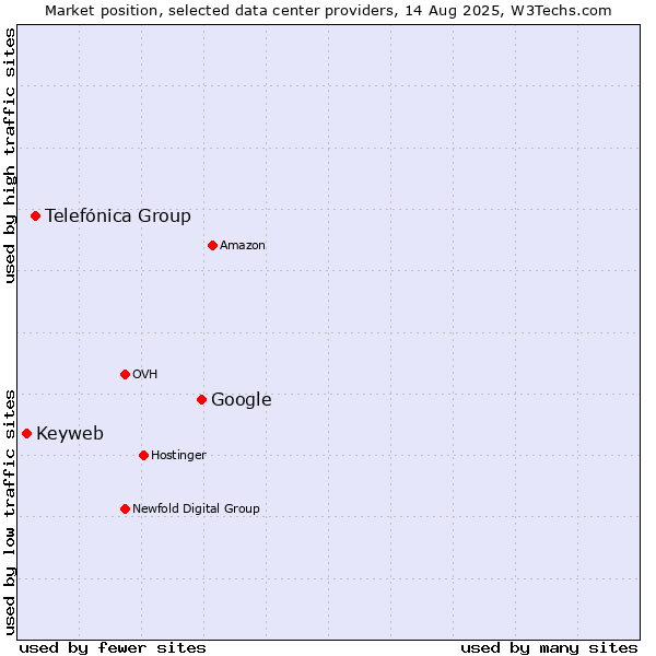 Market position of Google vs. Telefónica Group vs. Keyweb