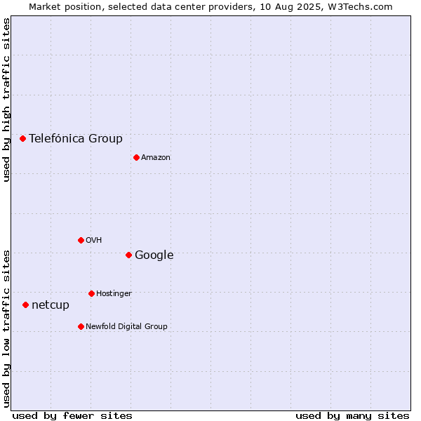 Market position of Google vs. netcup vs. Telefónica Group