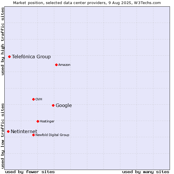 Market position of Google vs. Telefónica Group vs. Netinternet