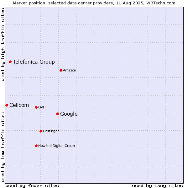 Market position of Google vs. Telefónica Group vs. Cellcom