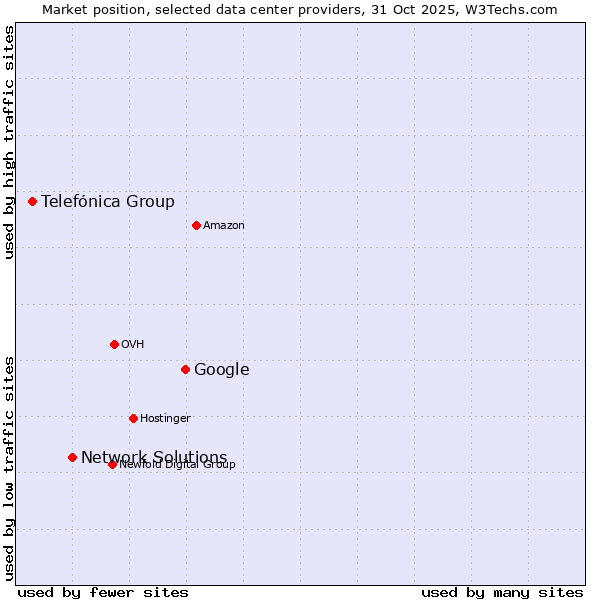 Market position of Google vs. Network Solutions vs. Telefónica Group