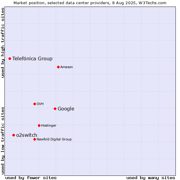 Market position of Google vs. o2switch vs. Telefónica Group