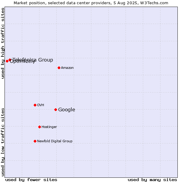 Market position of Google vs. Telefónica Group vs. Optimizely