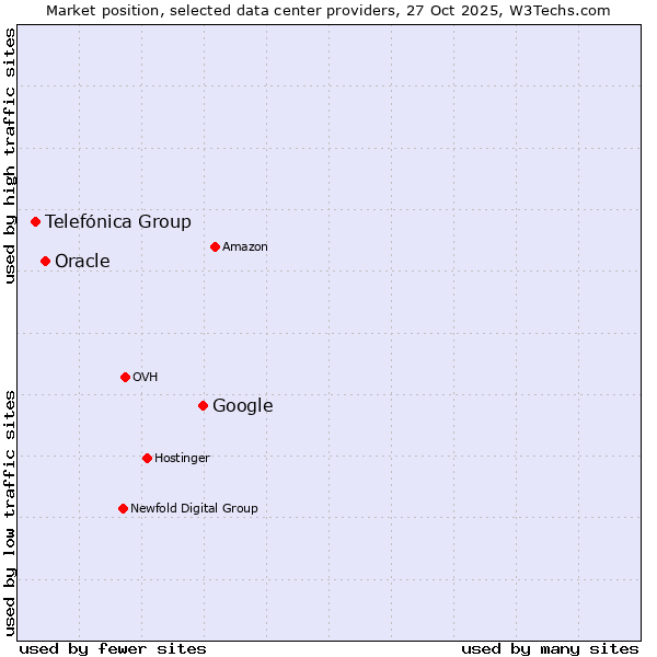 Market position of Google vs. Oracle vs. Telefónica Group