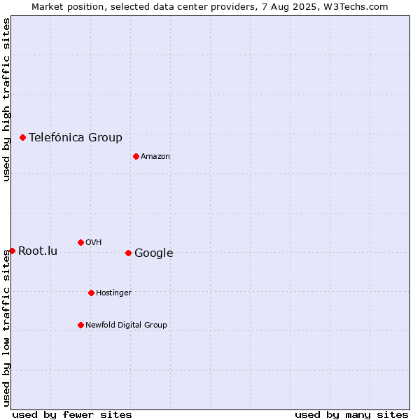 Market position of Google vs. Telefónica Group vs. Root.lu