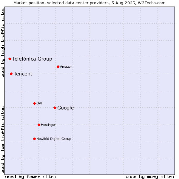 Market position of Google vs. Tencent vs. Telefónica Group