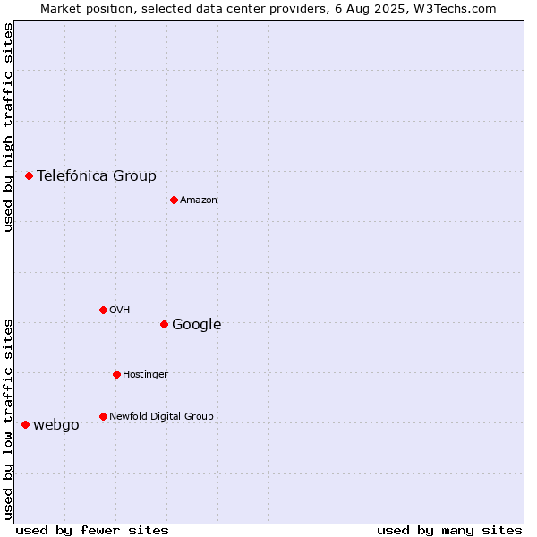 Market position of Google vs. Telefónica Group vs. webgo