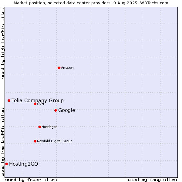 Market position of Google vs. Telia Company Group vs. Hosting2GO